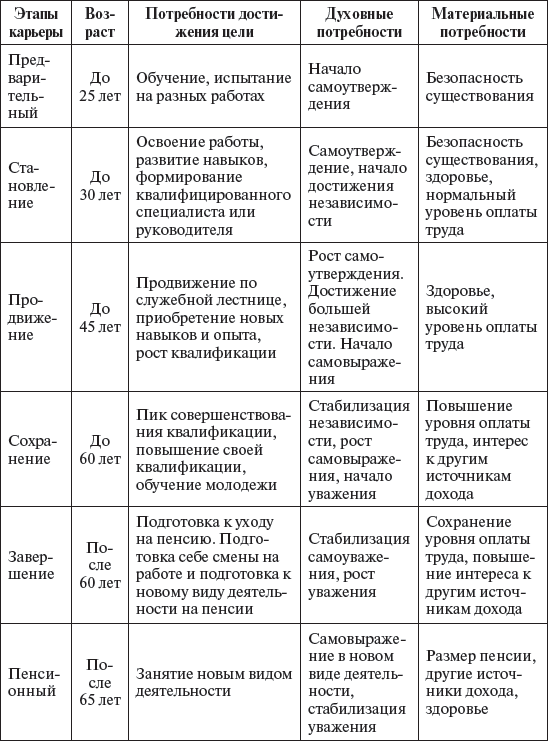 Важнейшим детерминантом профессионального пути человека является его