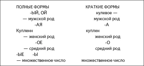 ОКОНЧАНИЯ ПОЛНЫХ И КРАТКИХ ФОРМ ПРИЛАГАТЕЛЬНЫХ И ПРИЧАСТИЙ. ШАГ 2: ПОДСКАЗКИ