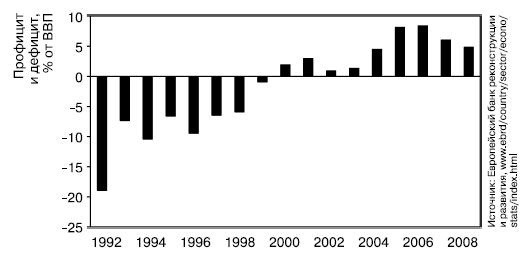 Профицит и дефицит государственного бюджета[86], Россия, 1992–2008 годы