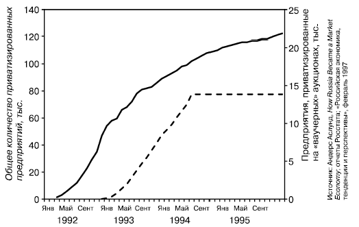 Приватизация в России, 1992–1995 годы. Когда количество ваучеров было