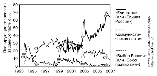 мнения и официальные результаты выборов, Россия, 1993–2007 годы