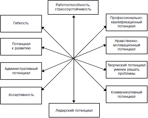 вы руководитель, то и на профессионально-квалификационный потенциал.