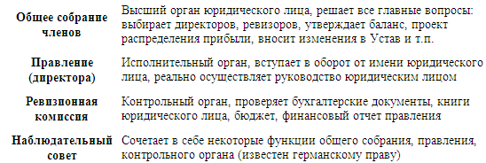 ОРГАНЫ ЮРИДИЧЕСКОГО ЛИЦА. ПРАВОСПОСОБНОСТЬ ЮРИДИЧЕСКИХ ЛИЦ. ПРЕКРАЩЕНИЕ