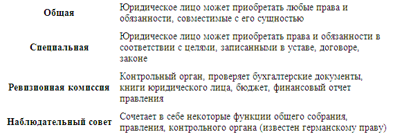 ОРГАНЫ ЮРИДИЧЕСКОГО ЛИЦА. ПРАВОСПОСОБНОСТЬ ЮРИДИЧЕСКИХ ЛИЦ. ПРЕКРАЩЕНИЕ И