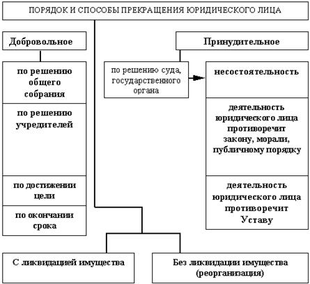 ПРЕКРАЩЕНИЕ И РЕОРГАНИЗАЦИЯ