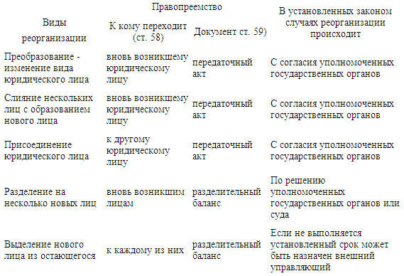 В статье 59 ГК мы можем увидеть следующие виды реорганизаций юридических лиц