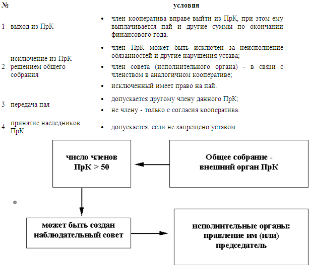 образование и прекращение полномочий