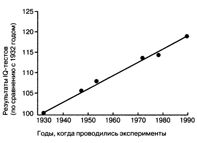 Изменения показателей IQ в XX веке