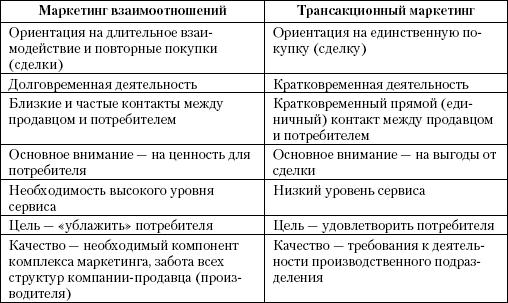 Рассмотрим основные отличия трансакционного маркетинга («маркетинг одной