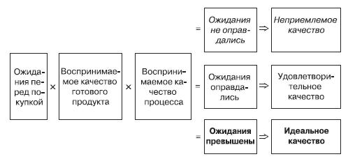 Неприемлемое качество, являющееся следствием разрыва между ожиданиями и