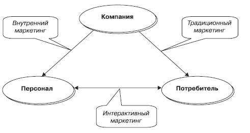 Треугольная модель маркетинга услуг Ф. Котлера