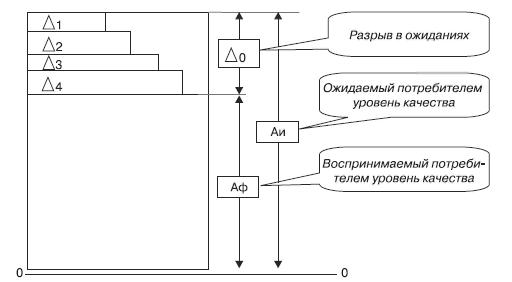 Модель воспринимаемого потребителем качества услуги