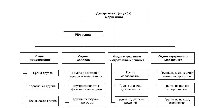 Группа PR – структурное подразделение департамента маркетинга,