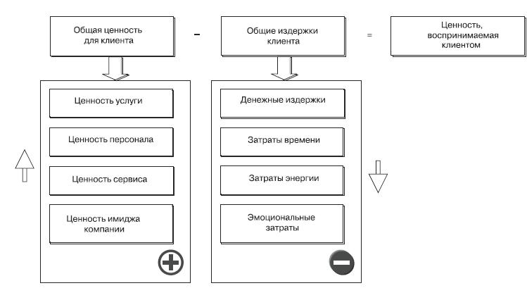 Уравнение ценности услуги, воспринимаемой потребителем