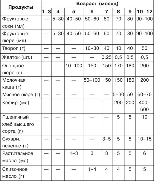 Как правильно вводить прикорм