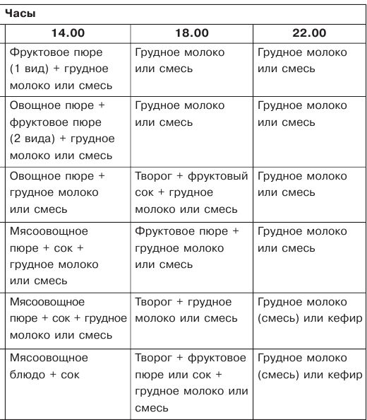 Меню для ребенка от 8 месяцев. Прикорм до года. Наш опыт.: nich_ya — LiveJournal