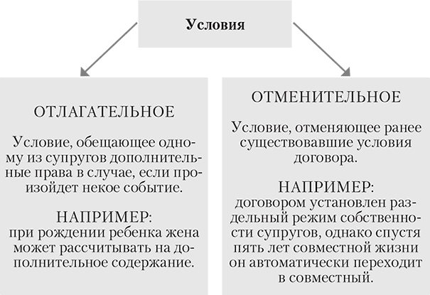 брачного договора расторжения условия