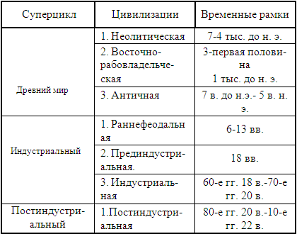 тысячелетние суперциклы, охватывающие несколько родственных цивилизаций.