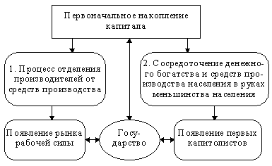 ... заняло в странах Западной Европы и России около 2–2,5 столетий.