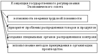 Условия формирования командно-административной системы экономики России