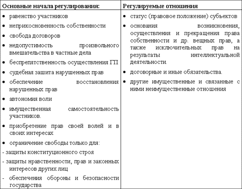 Основные начала и регулируемые гражданским правом отношения определены в