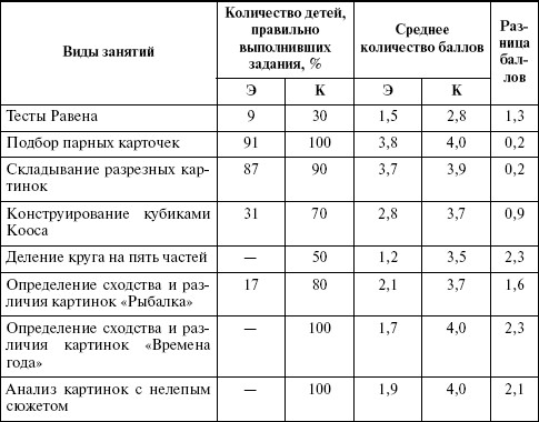 Формирование симультанного анализа и синтеза у младших школьников с