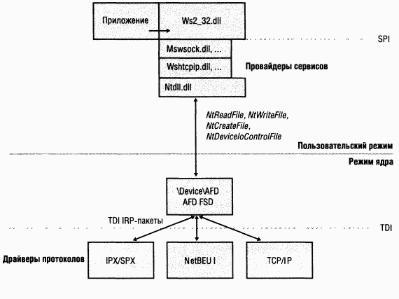 Внутреннее устройство Microsoft Windows (гл. 12 ...