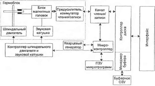 схема жёсткого диска