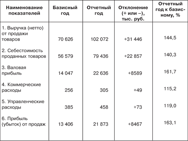 Как следует из ее данных, рост прибыли от реализации на 8467 тыс. руб. или