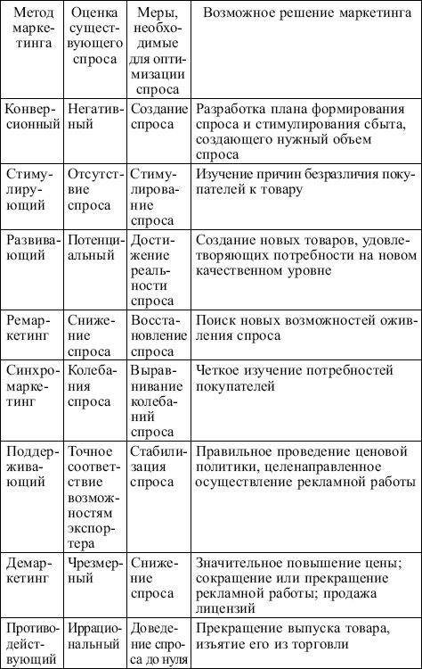 Характеристика методов