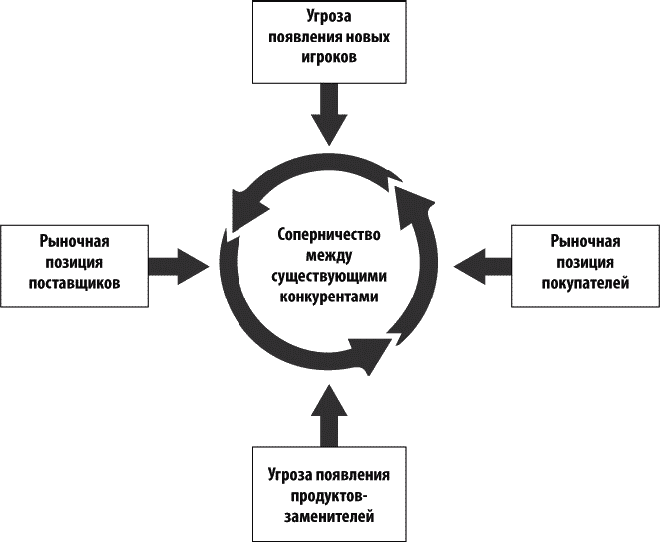 сил пяти пример портера