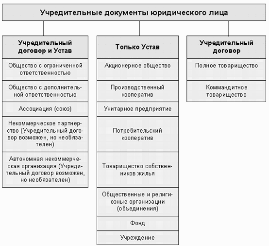 Юридическое лицо действует на