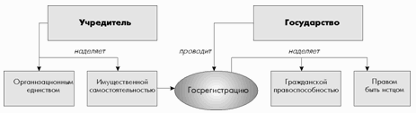 Поэтому юридическое лицо может