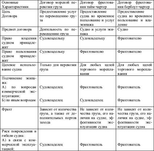 договора разновидности аренды отдельные