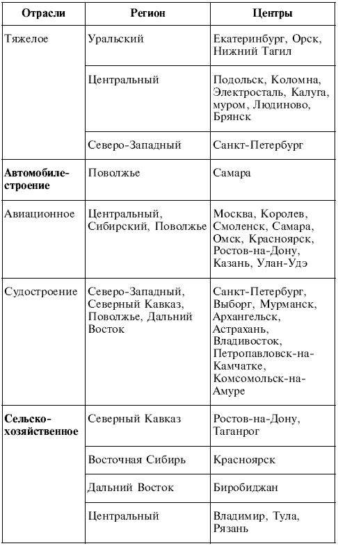 Характеристика химических баз россии таблица 9 класс автор дронов
