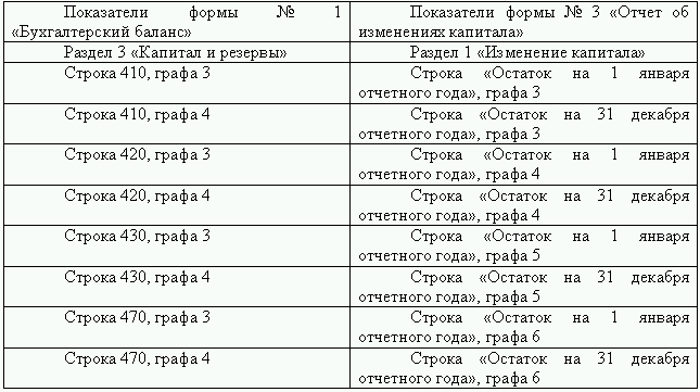 отчет об изменениях капитала бланк word скачать