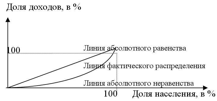 Для характеристики распределения совокупного дохода между группами населения