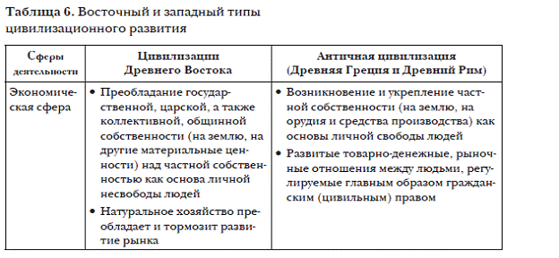 цивилизационного развития: восточный и античный (впоследствии западный),