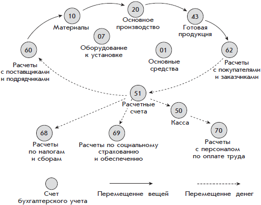 документооборот бухгалтерском деле в +