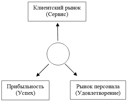 Управление профессиональной