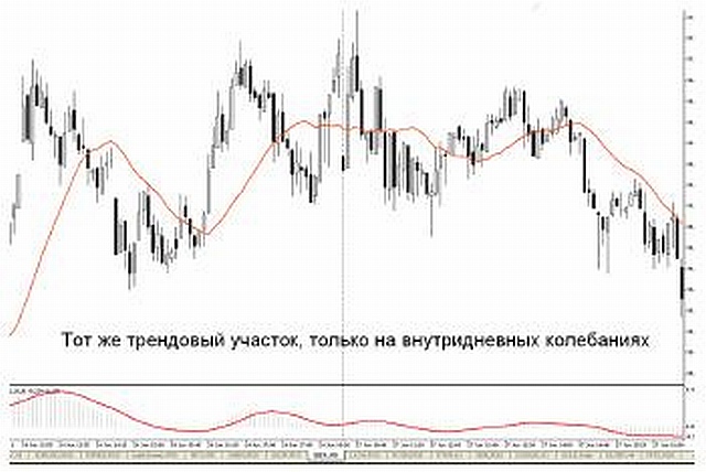 Трейдинг с живого графика