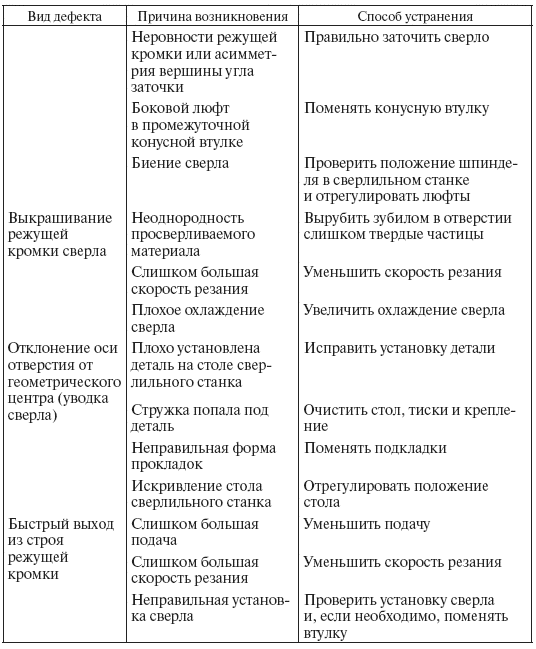 сверление алюминия