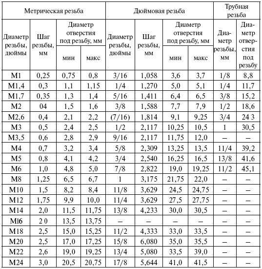 сверло по металлу 10 мм