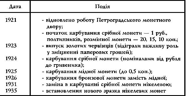 Основні події монетного виготовлення 1921 —1935 років