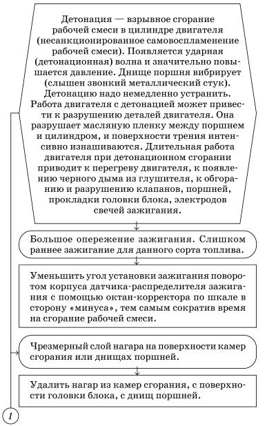 ������������� �������� �� ����������� ��������� ����