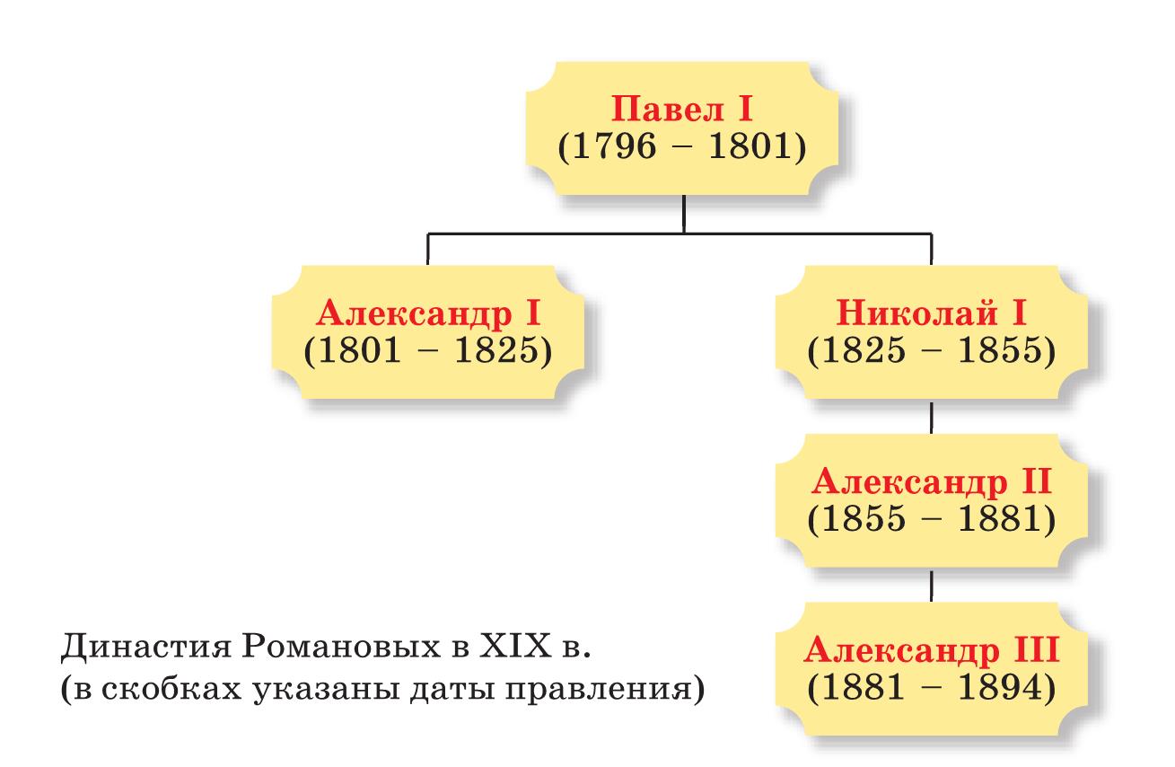 Новая история зарубежных стран 8 класс ведюшкин гдз