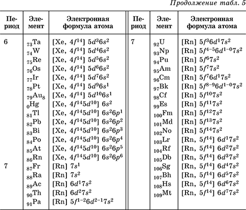 Кобальт. Схема электронного строения. Электронная формула.