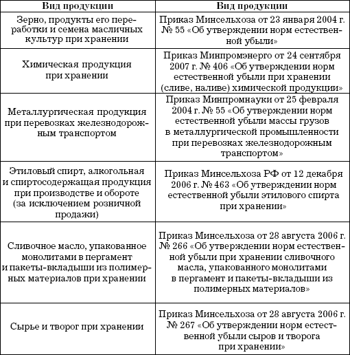 Форма акта на списание