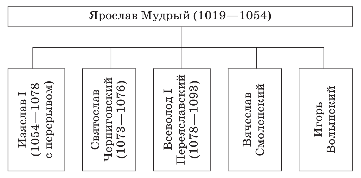 схема родословная ярослава мудрого