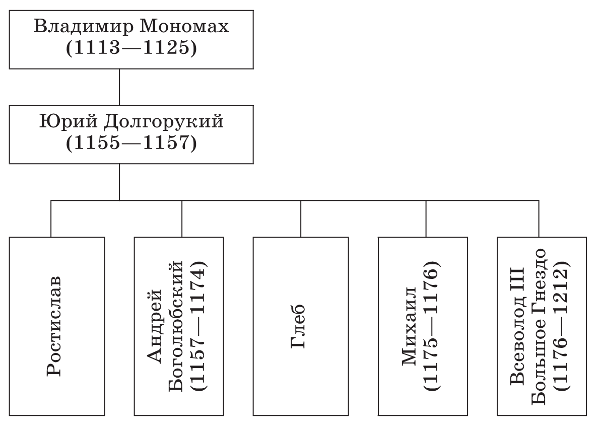 схема родословная ярослава мудрого